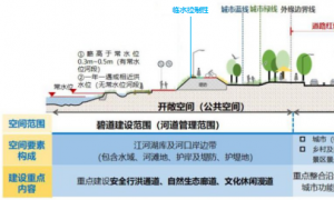 碧道建设空间范围：三道一带