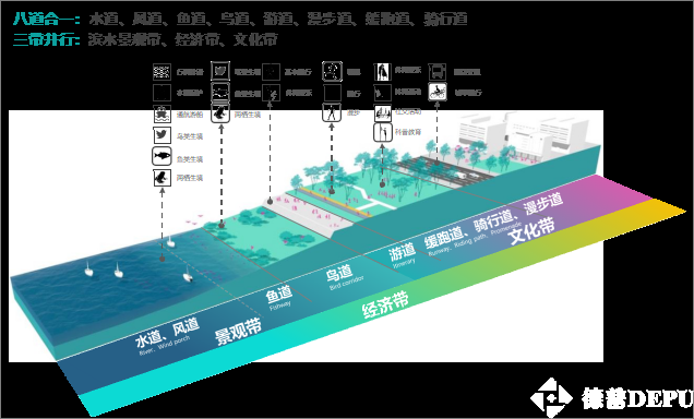 广州千里碧道“八道三带”空间范式图